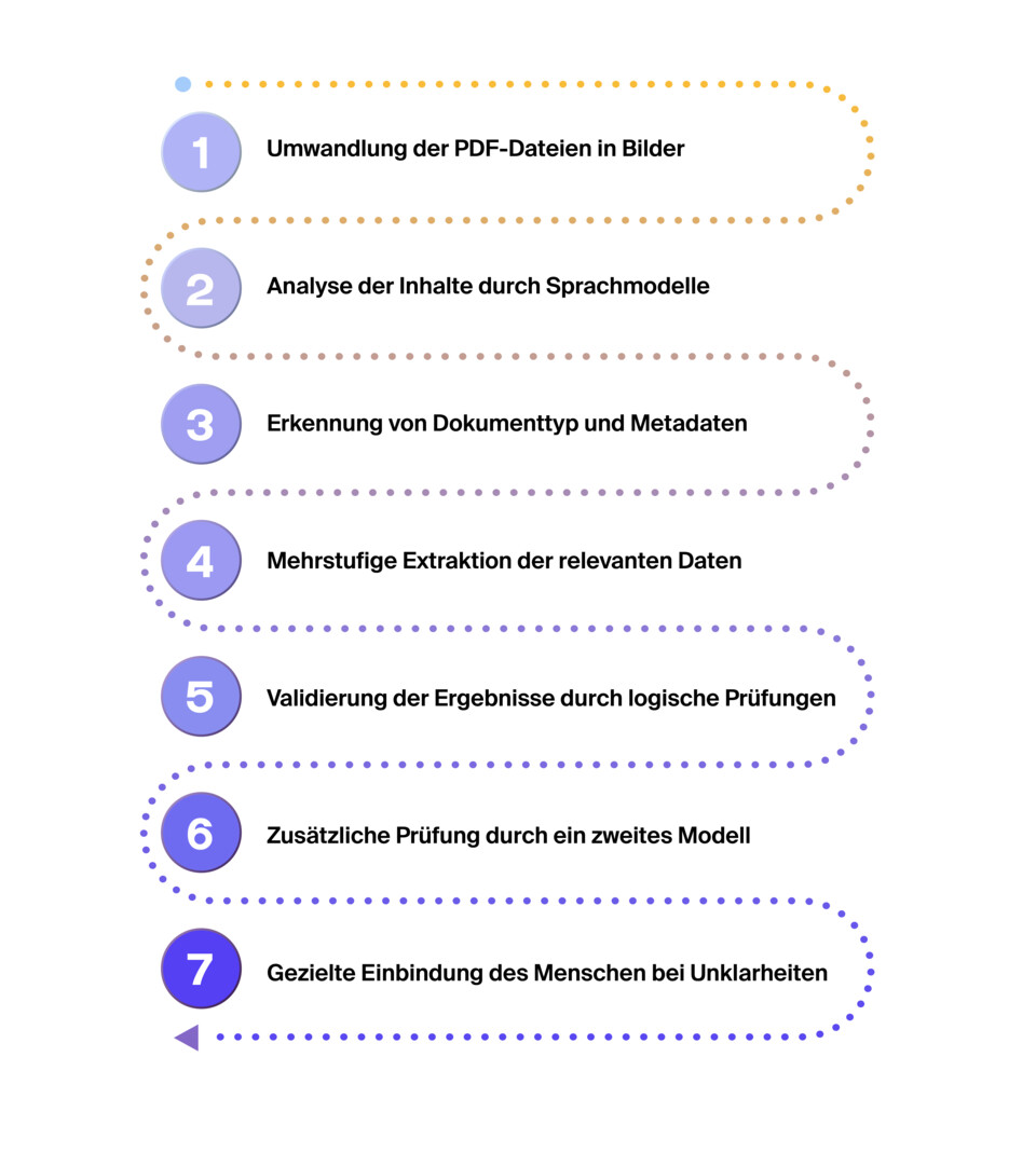 Automatisierter Workflow